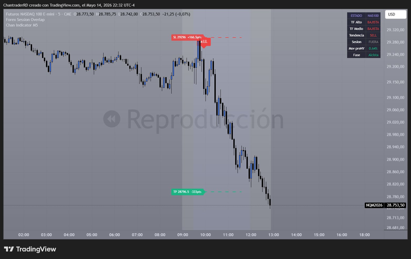 Chan Indicator SELL setup NQ M5 — ejemplo educativo